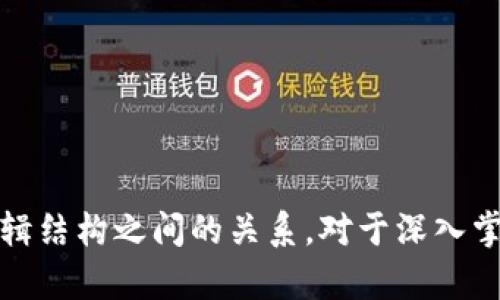 区块链技术的配置逻辑结构相对复杂，涉及的内容包括节点架构、共识机制、数据存储结构以及网络协议等。下面，我将详细介绍这些关键构成部分。

### 一、区块链的基本概念

在探讨区块链的逻辑结构之前，首先需要了解区块链的基本概念。区块链是一种分布式数据库技术，采用去中心化的网络结构，使得数据在多个节点之间共享并存储。其主要特征是不可篡改性、透明性和安全性。

### 二、区块链配置逻辑结构

区块链的逻辑结构主要包括以下几个方面：

#### 1. 节点结构

区块链网络由多个“节点”组成。节点可以分为全节点和轻节点：

- **全节点**: 存储整个区块链的完整副本，并验证区块和交易。全节点通常具有较高的计算能力和存储能力。
- **轻节点**: 仅保留部分区块信息，依赖全节点进行数据验证和交易广播。轻节点适合资源有限的设备。

节点间的互动通过网络协议完成，确保信息的同步与安全。不同区块链项目可能会有不同的节点分类，根据角色的不同，节点可以进一步划分为矿工节点、验证者节点、用户节点等。 

#### 2. 数据结构

区块链的数据结构主要由“区块”和“链”组成，具体如下：

- **区块**: 区块是区块链的基本数据单位，包含了一系列交易记录、时间戳、前一个区块的哈希值等信息。区块的特征使得其成为不可改变的记录，确保了数据的安全性。
- **链**: 每个区块都通过哈希值链式连接，形成一条不可逆转的数据链。这种结构使得一旦区块被添加，就无法单独修改其中的内容，增强了系统的可信度。

#### 3. 共识机制

共识机制是区块链网络中至关重要的部分，它决定了该网络如何达成一致，确保所有节点对数据的认同。基本的共识机制包括：

- **工作量证明（PoW）**: 通过计算资源的竞争来解决复杂的数学问题，确保区块的生成和网络的安全性。比特币采用PoW机制。
- **权益证明（PoS）**: 节点的验证权利与其持有的加密货币数量成正比。以太坊2.0正在向此机制迁移。
- **其他共识机制**: 例如BFT（拜占庭 Fault Tolerance）、DPoS（Delegated Proof of Stake）等，根据需要选择不同的共识算法。

共识机制的选择直接影响到网络的安全性、效率以及去中心化程度，项目团队需要根据具体应用场景进行合理配置。

#### 4. 网络协议

区块链中的网络协议定义了节点之间的通信规则。最常见的协议有：

- **P2P协议**: 节点之间通过点对点的方式直接进行数据交换。这种方式降低了对第三方的依赖，提高了数据传输的效率。
- **RESTful API**: 允许外部应用访问区块链数据和功能。通过标准化的API，可以方便地与其他系统集成。

### 三、区块链的逻辑结构应用

区块链的配置逻辑结构不是孤立存在的，它与实际应用紧密相关。以下是几个区块链应用场景与其逻辑结构的联系：

#### 1. 加密货币

加密货币的核心在于交易的安全验证，网络的共识机制和节点结构必须保证快速安全的交易处理。

#### 2. 供应链管理

在供应链中，区块链可用于追踪产品的生产和流通过程，确保信息的真实可信。数据结构配置要能容纳大量的交易记录，而共识机制的选择则需考虑效率。

#### 3. 身份验证

通过区块链技术，可以实现更安全的身份验证存储方案，数据的不可篡改性和透明性为用户身份提供了更可靠的保护。

### 四、总结

区块链的配置逻辑结构是其运作的基石。从节点架构到共识机制、再到数据存储和网络协议，每一个元素都扮演着不可或缺的角色。理解这些逻辑结构之间的关系，对于深入掌握区块链技术及其应用具有重要意义。随着区块链技术的不断发展，新的逻辑结构和配置方式也在不断出现，未来的区块链将更加高效和安全。