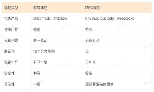 旅行区块链技术在近年来逐渐成为旅游行业的热门话题。使用区块链技术能够提升旅游行业的透明度、效率和安全性，改变消费者的旅行体验。以下是一些在旅行行业中应用区块链的典型案例与相关内容。

### 旅行区块链的概述

区块链技术是一种分布式账本技术，它可以在没有第三方中介的情况下，实现安全和透明的数据传输。旅行区块链的目标是通过去中心化的方式，提高旅行交易的效率与可信度。

### 1. 旅游供应链管理

区块链技术可以被用来改善旅游供应链的管理，保证信息的透明和实时更新。

1.1 提高透明度
传统的旅游供应链往往涉及多个中介，信息不透明，消费者很难了解旅游产品的实际来源和价格。区块链通过去中心化的方式，使得每一个交易环节都可以被记录并且公开，从而促使供应商提升透明度，消费者可以更放心地选择旅游产品。

1.2 降低成本
通过区块链技术，旅游企业可以减少中介环节，因此能够降低运营成本。这种成本的降低不仅能让企业获得更高的利润，还能使消费者享受到更优惠的价格。

### 2. 核心基础设施的建设

许多区块链项目致力于构建一个供旅行者使用的基础设施。

2.1 去中心化旅游平台
某些区块链项目正试图建立去中心化的旅游平台，在这样的平台注册和交易可以囊括各类旅游服务，如酒店、机票、租车等。这种平台的优点是用户能够直接向服务提供者支付费用，减少中介费用。

2.2 数字身份验证
在旅游过程中，身份验证常常成为一个痛点。区块链可以提供安全、不可篡改的身份管理服务。旅客只需一次身份验证，便可以在多个旅游服务中使用，节省时间和精力。

### 3. 旅游社区与用户信任

区块链技术有助于构建旅游社区，增强用户间的信任感。

3.1 用户评价系统
基于区块链的用户评价系统可以确保评价的真实性和可靠性。用户在平台上的每一次评价都会被记录在链上，无法随意篡改，这使用户的选择更为明智。

3.2 奖励机制
一些平台利用区块链技术构建创新的用户奖励机制。用户在平台上进行消费、评价以及分享经验时，可以获得代币奖励，形成良好的正反馈，激励用户积极参与。

### 4. 旅行保险

旅行保险是旅途中不可或缺的一部分，而区块链可以改进这一领域的服务。

4.1 透明的保险索赔流程
利用区块链技术，旅行保险的索赔流程可以更加透明与高效。各类旅行数据（如航班延误、健康状态等）可通过链上记录进行自动验证，从而减少人为干预与纠纷。

4.2 智能合约的应用
智能合约的应用使得保险理赔更加便捷与迅速。比如在航班延误的情况下，保险公司可以通过智能合约自动触发赔付流程，旅客不用再进行繁琐的申请程序。

### 5. 未来展望与挑战

尽管区块链在旅游行业展现出极大的潜力，但它也面临一些挑战。

5.1 行业标准化
区块链技术缺乏行业标准，可能导致不同平台间的数据不兼容。这一问题的解决需要行业内各方的共同努力。

5.2 技术接受度
用户对新技术的接受度是区块链在旅游行业广泛应用的关键。需要有教育和推广工作，让用户理解区块链带来的便利。

### 6. 结论

区块链技术在旅游行业的应用前景广阔，从供应链管理到用户信任，均能有效提升行业效率与消费者体验。然而，技术的推广和应用需要克服一系列挑战，只有通过行业共同合作，才能实现区块链在旅游行业的全面落地。

由于篇幅限制，以上提供了关于“旅行区块链”的概要分析框架与主要内容方向。在具体撰写时，可根据每个部分进行深入扩展，结合具体案例加强论证，确保最终文字效果契合与用户体验的最佳实践。