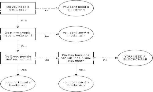 在全球范围内，有许多公司专注于区块链技术的研发和应用。以下是一些知名的注册区块链公司名字：

1. **Coinbase**：一家知名的数字货币交易所，提供用户友好的平台以购买、出售和存储加密货币。

2. **Ethereum**：虽然以太坊是一个开源区块链平台，但许多基于以太坊的公司如Consensys已经成立，致力于开发以太坊生态系统中的应用。

3. **Ripple**：专注于区块链技术在银行和金融服务领域的应用，尤其在跨境支付方面具有优势。

4. **IBM Blockchain**：IBM在区块链领域的业务，提供企业级的区块链解决方案。

5. **Bitfury**：提供区块链技术和比特币挖掘硬件，致力于推动区块链应用的商业化。

6. **Chainalysis**：提供区块链数据分析服务，帮助政府和企业理解和追踪加密货币交易。

7. **BlockFi**：提供加密货币借贷和收益账户服务，结合了传统金融和区块链技术。

8. **Binance**：全球最大的加密货币交易所之一，不仅提供交易服务，还有区块链投资和研究方面的探索。

9. **NEM**：提供一套完整的区块链解决方案，适用于各种不同的商业和政府需求。

10. **Tezos**：一个自我改进的区块链平台，允许持有人投票并修改网络的协议。

以上公司仅为区块链行业中的一部分，许多初创企业和大型技术公司也纷纷加入到这一领域，推动着区块链技术的多元化和发展。